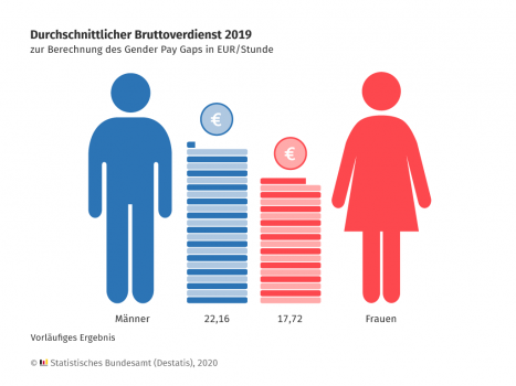 Durchschnittlicher Bruttoverdienst von Mnnern und Frauen in Euro je Stunde (Quelle: Destatis)